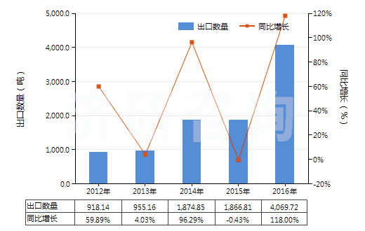 2012-2016年中國鉬的氧化物及氫氧化物(HS28257000)出口量及增速統(tǒng)計(jì)